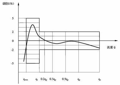 水(shuǐ)表測量(liàng)誤差