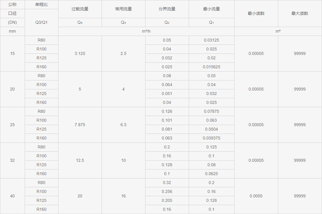 光電直讀遠傳水表流(liú)量參數表