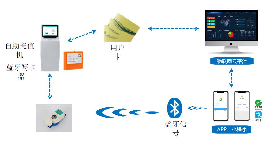 藍牙型預付費水表系(xì)統